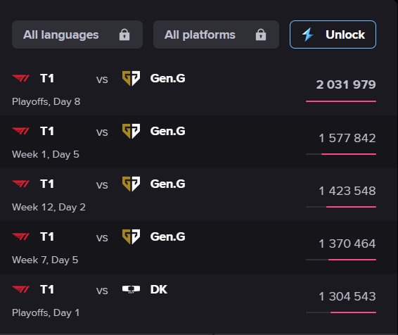 LCK联赛收视率TOP5:T1vsGEN包揽前四 季后赛对决观赛人数超200万