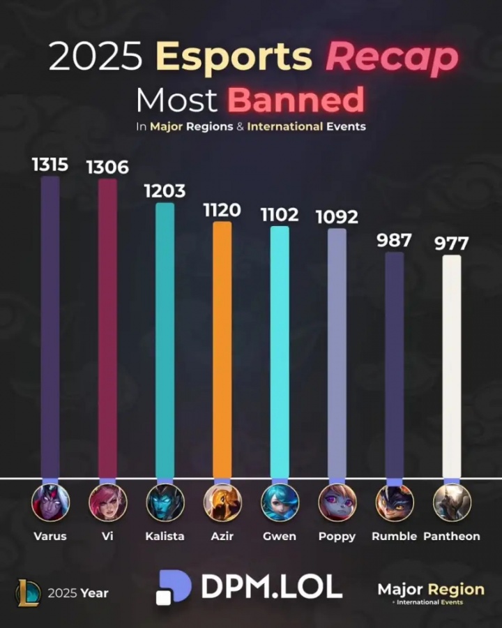 外媒统计2025英雄禁用次数：韦鲁斯、蔚、滑板鞋前三